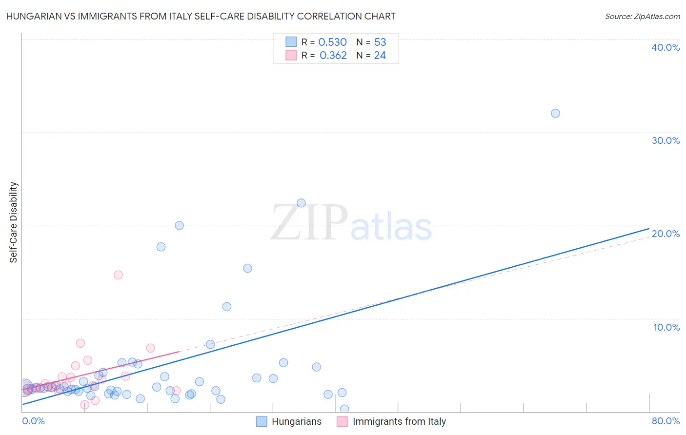 Hungarian vs Immigrants from Italy Self-Care Disability