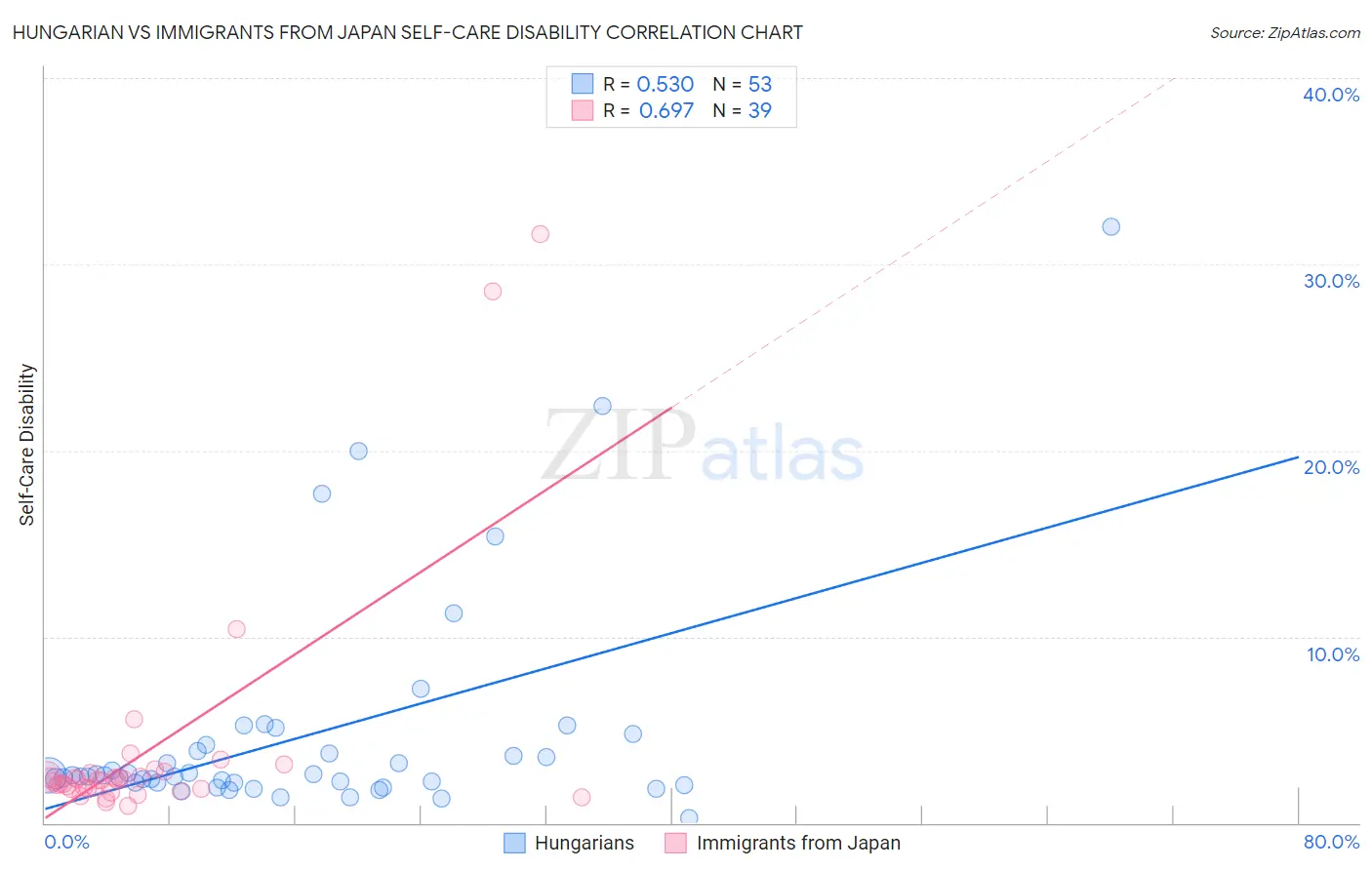 Hungarian vs Immigrants from Japan Self-Care Disability