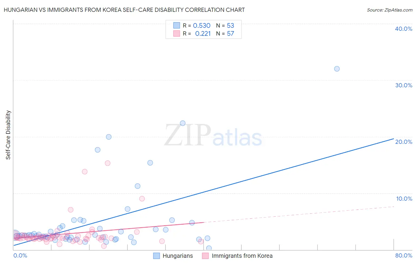 Hungarian vs Immigrants from Korea Self-Care Disability