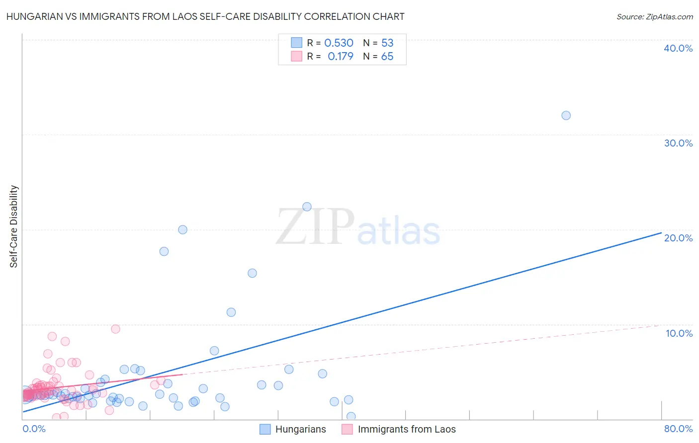 Hungarian vs Immigrants from Laos Self-Care Disability