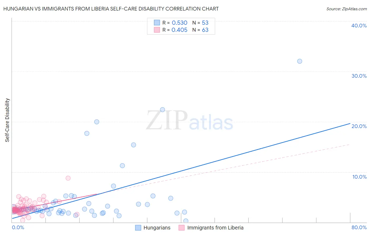 Hungarian vs Immigrants from Liberia Self-Care Disability