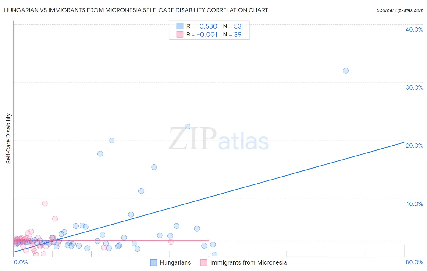 Hungarian vs Immigrants from Micronesia Self-Care Disability