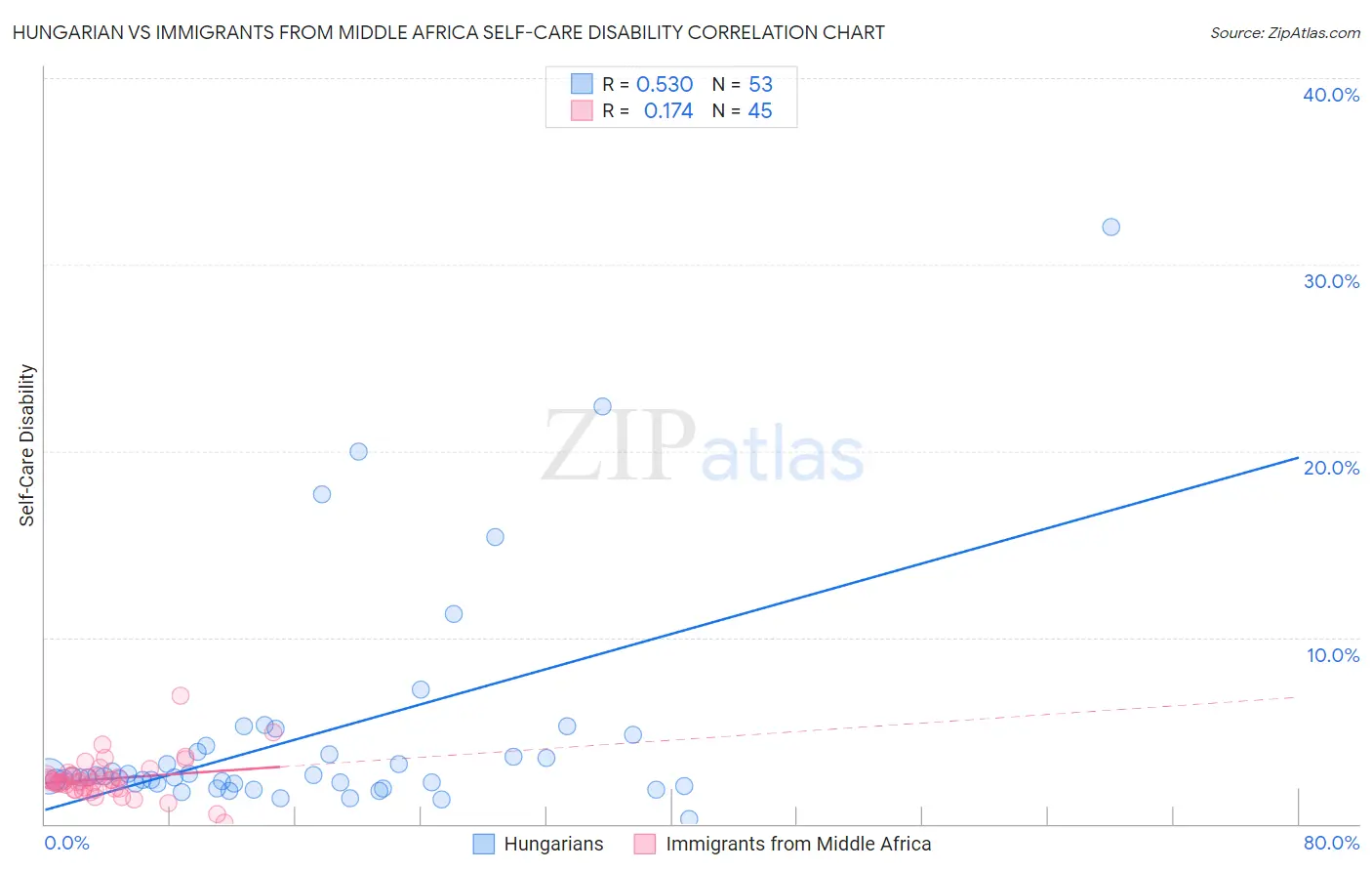 Hungarian vs Immigrants from Middle Africa Self-Care Disability