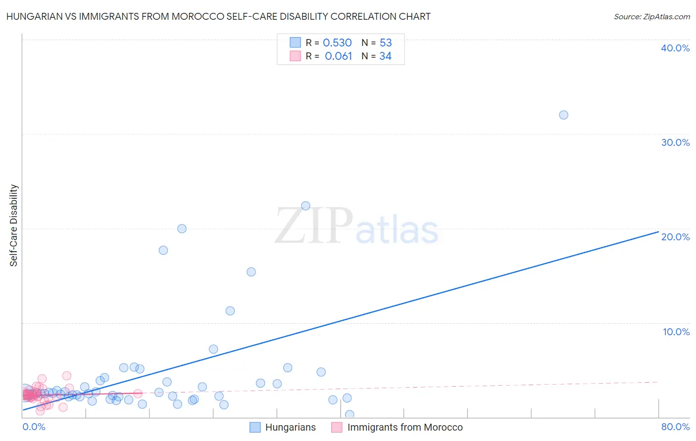 Hungarian vs Immigrants from Morocco Self-Care Disability