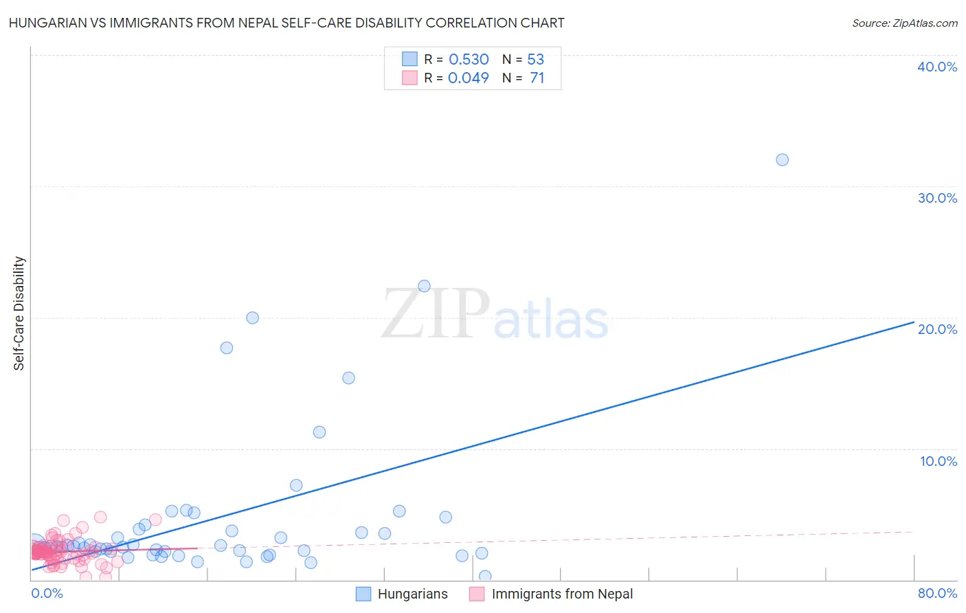 Hungarian vs Immigrants from Nepal Self-Care Disability