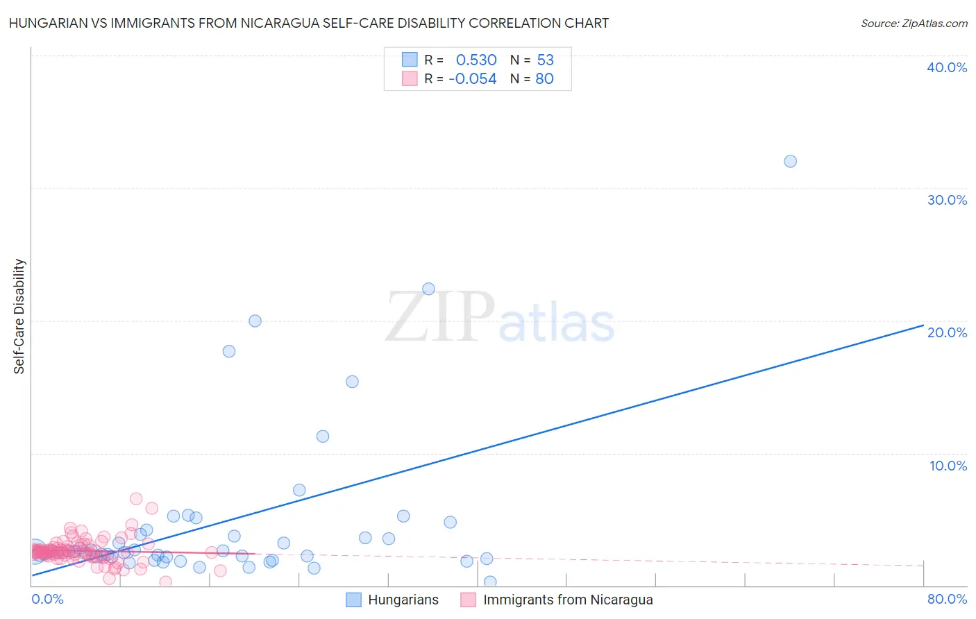 Hungarian vs Immigrants from Nicaragua Self-Care Disability
