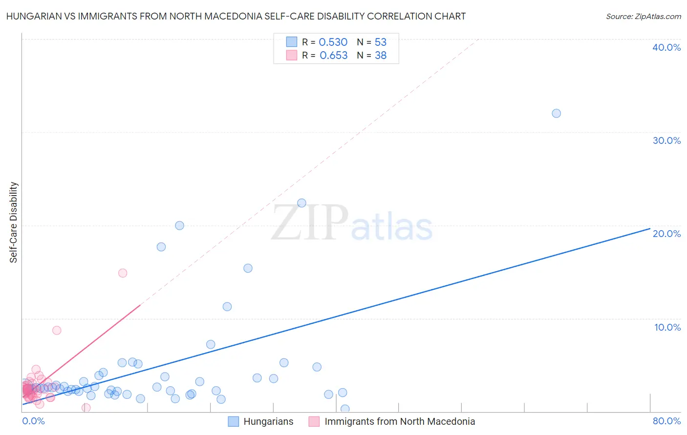 Hungarian vs Immigrants from North Macedonia Self-Care Disability