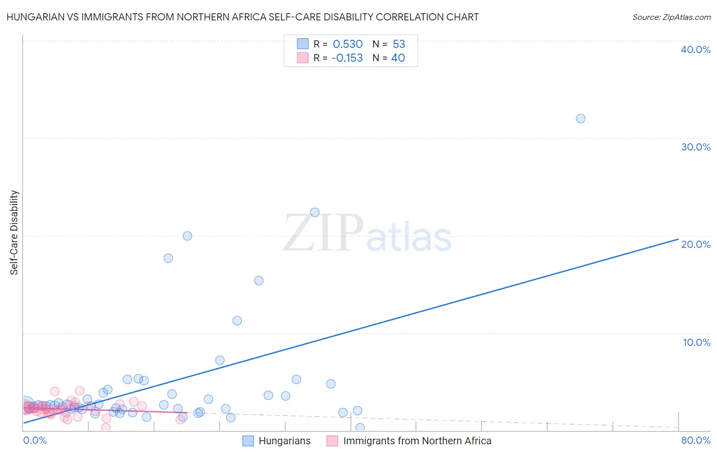 Hungarian vs Immigrants from Northern Africa Self-Care Disability