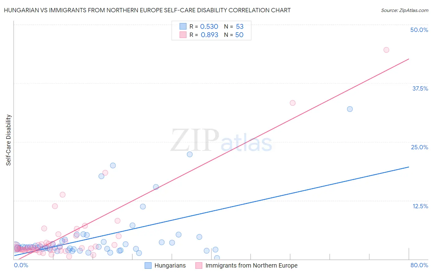 Hungarian vs Immigrants from Northern Europe Self-Care Disability