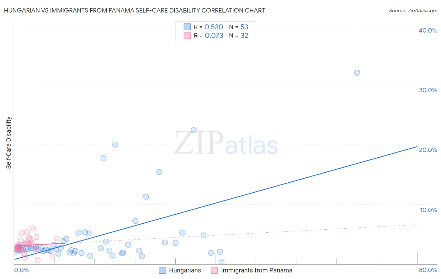 Hungarian vs Immigrants from Panama Self-Care Disability