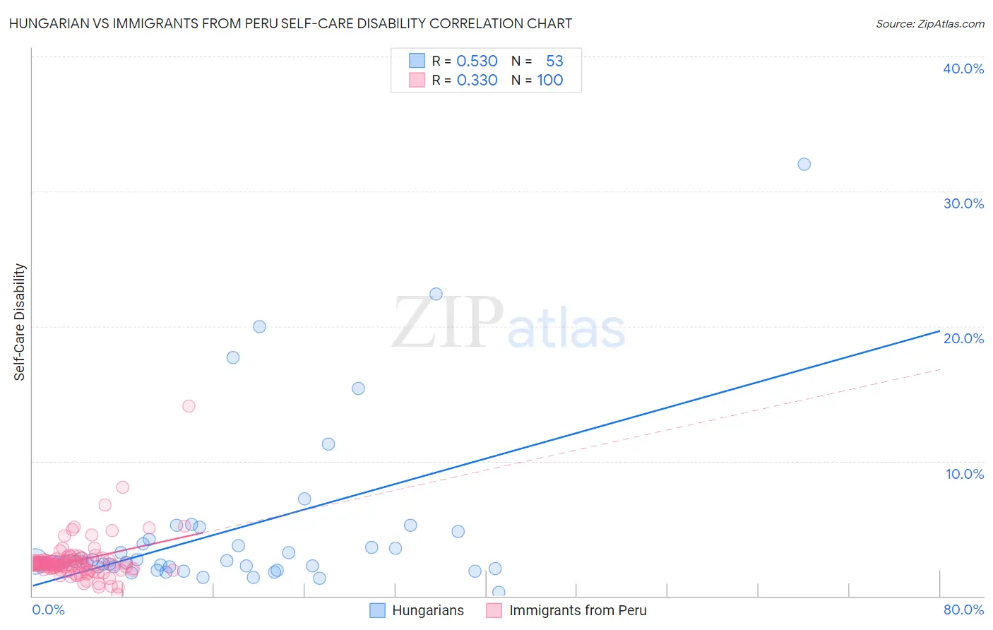 Hungarian vs Immigrants from Peru Self-Care Disability