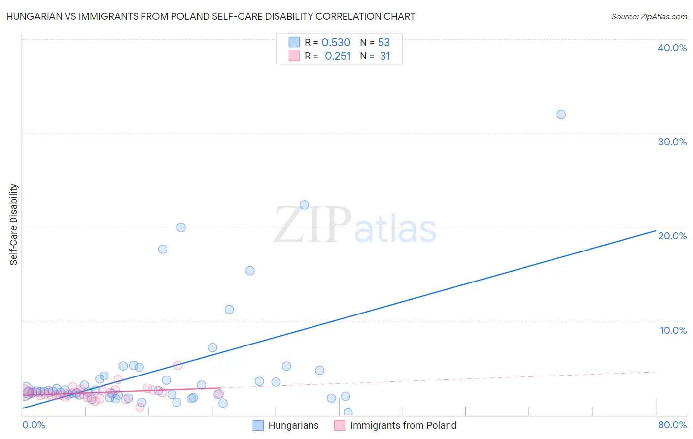 Hungarian vs Immigrants from Poland Self-Care Disability