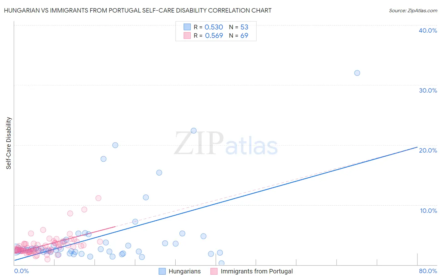 Hungarian vs Immigrants from Portugal Self-Care Disability