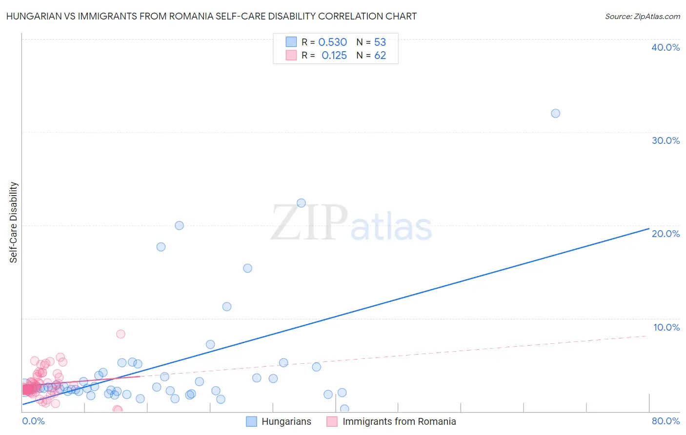 Hungarian vs Immigrants from Romania Self-Care Disability