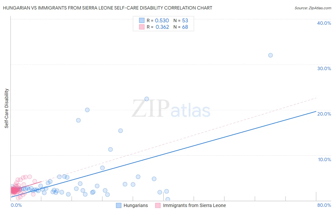 Hungarian vs Immigrants from Sierra Leone Self-Care Disability