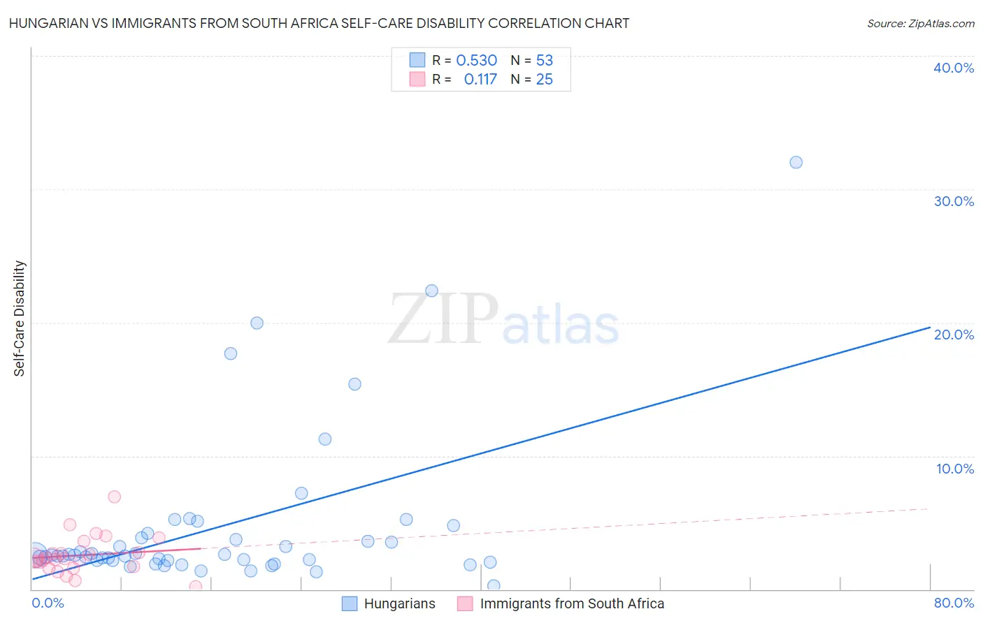 Hungarian vs Immigrants from South Africa Self-Care Disability