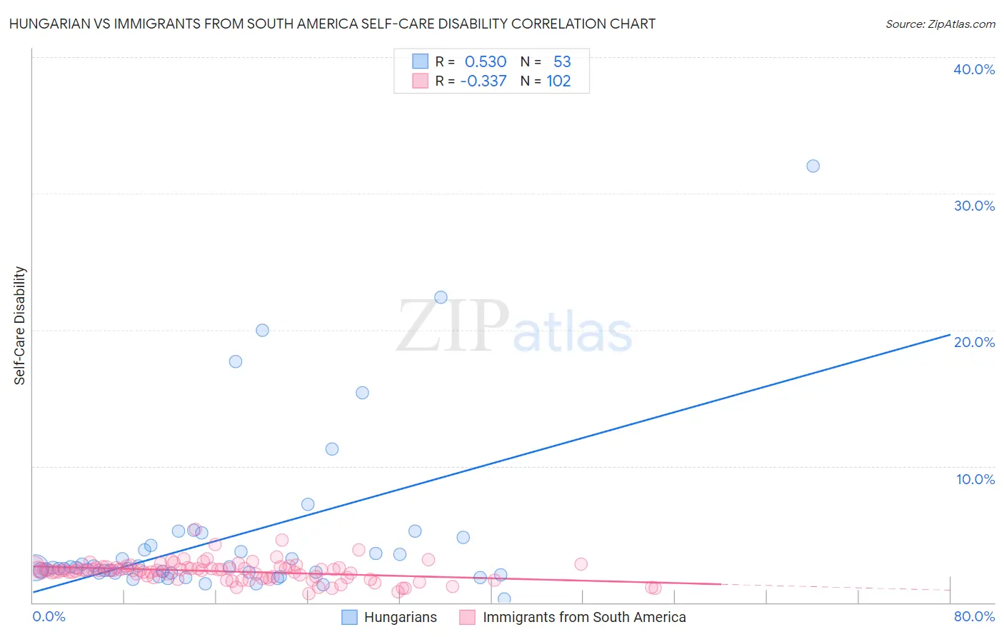 Hungarian vs Immigrants from South America Self-Care Disability