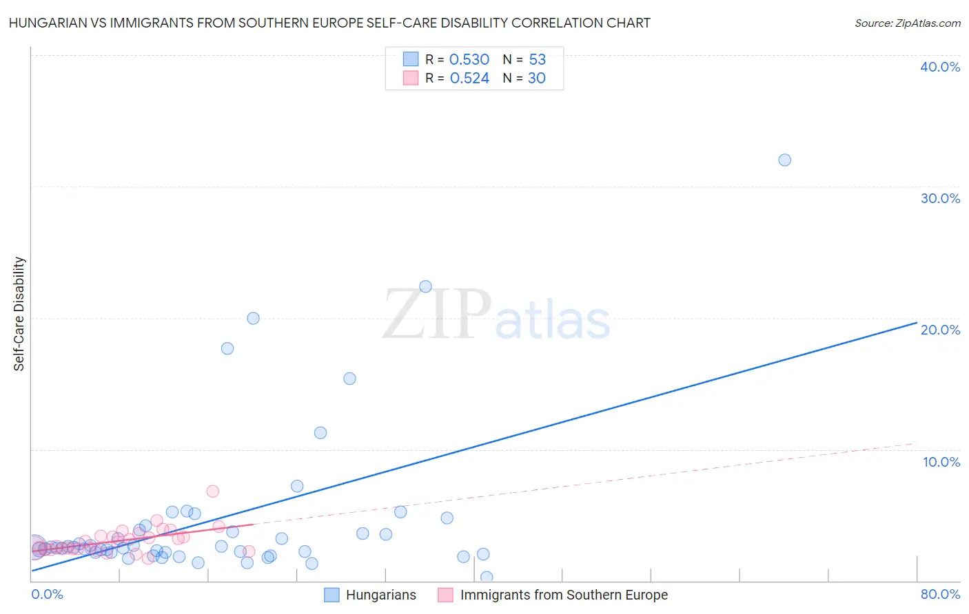 Hungarian vs Immigrants from Southern Europe Self-Care Disability