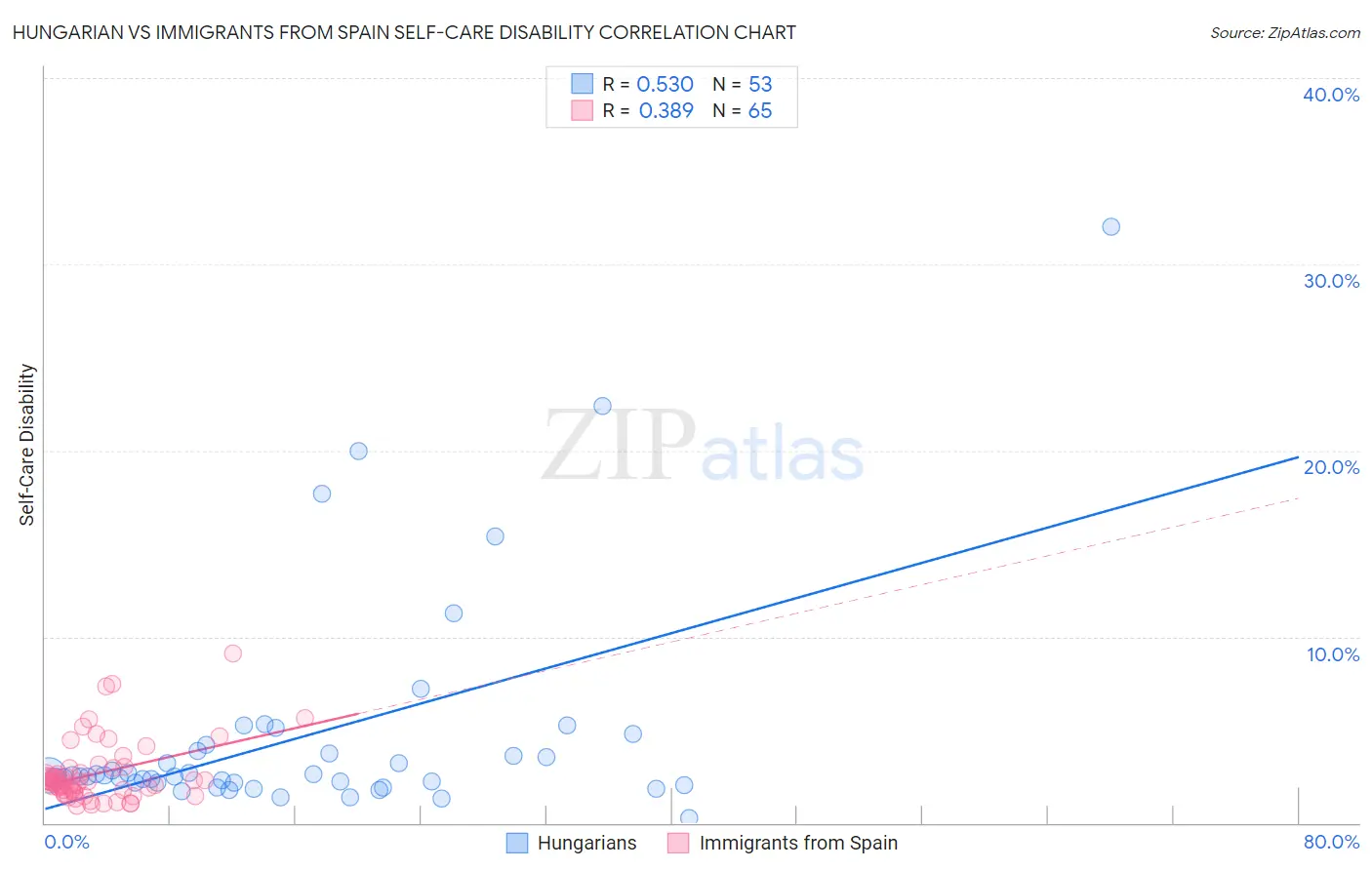 Hungarian vs Immigrants from Spain Self-Care Disability