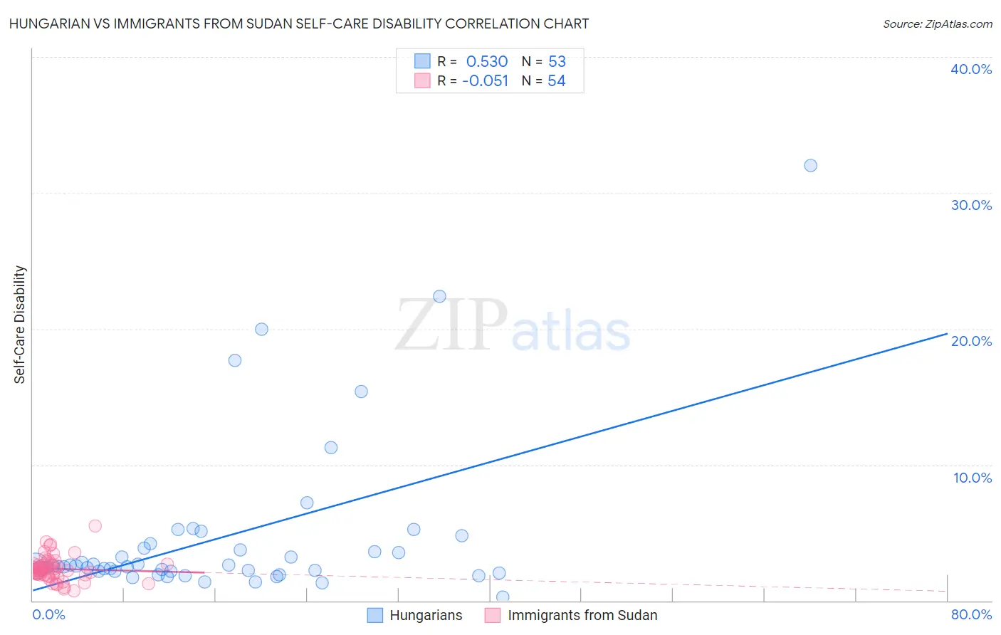 Hungarian vs Immigrants from Sudan Self-Care Disability