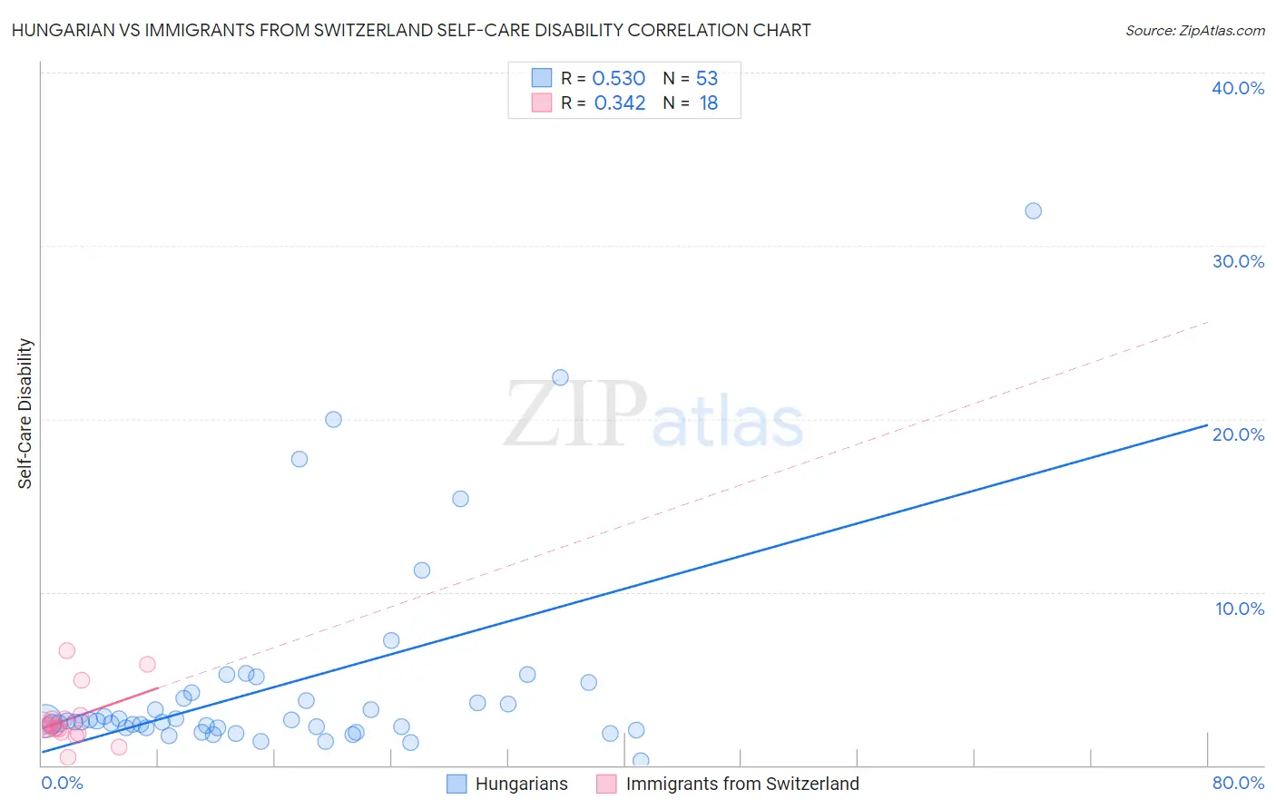 Hungarian vs Immigrants from Switzerland Self-Care Disability