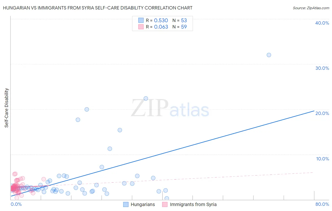 Hungarian vs Immigrants from Syria Self-Care Disability