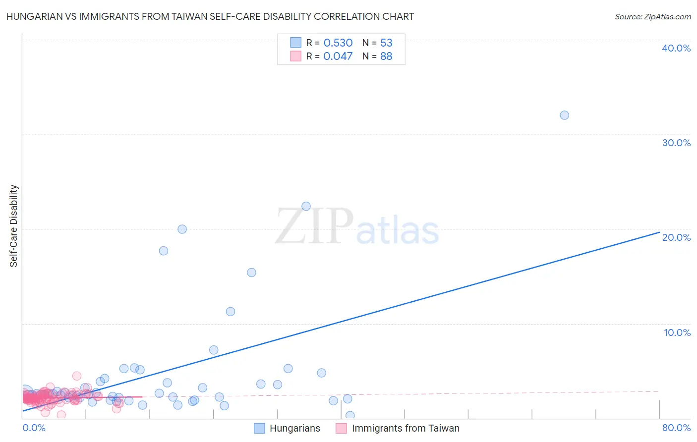 Hungarian vs Immigrants from Taiwan Self-Care Disability