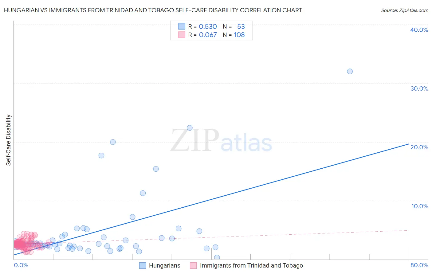 Hungarian vs Immigrants from Trinidad and Tobago Self-Care Disability