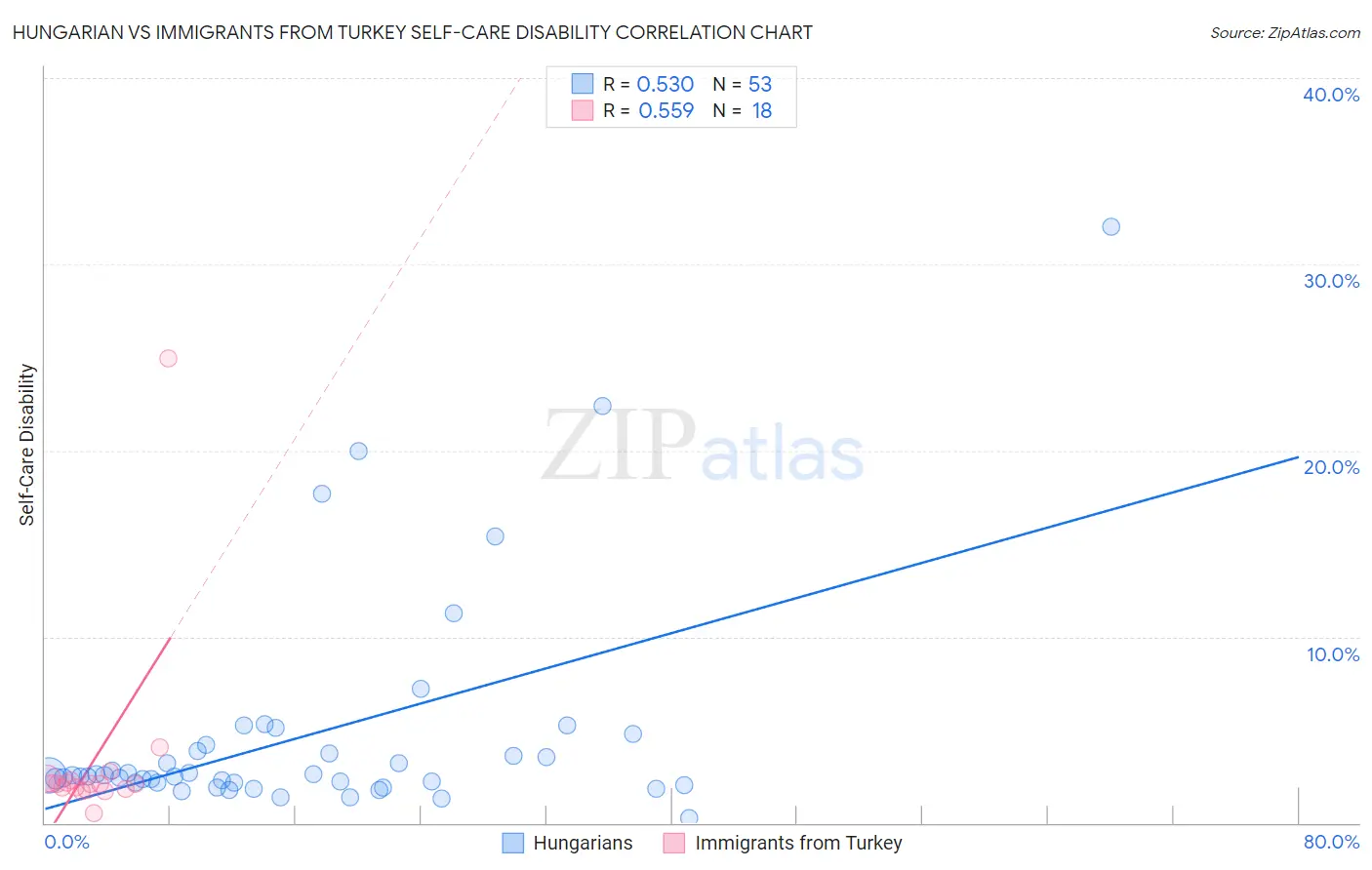 Hungarian vs Immigrants from Turkey Self-Care Disability