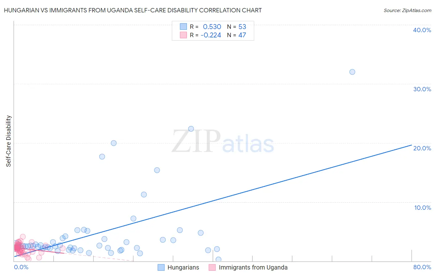 Hungarian vs Immigrants from Uganda Self-Care Disability