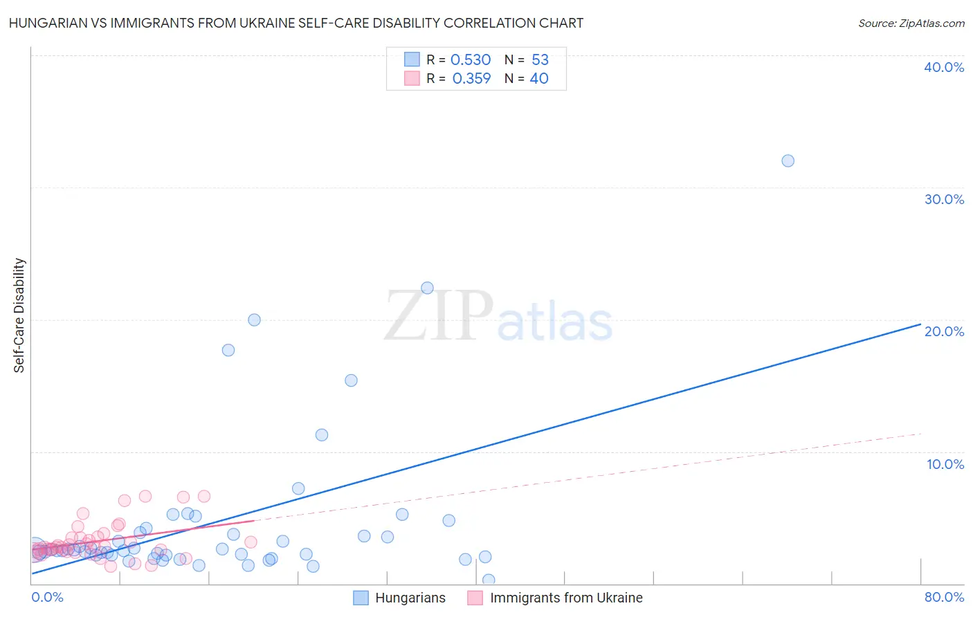 Hungarian vs Immigrants from Ukraine Self-Care Disability