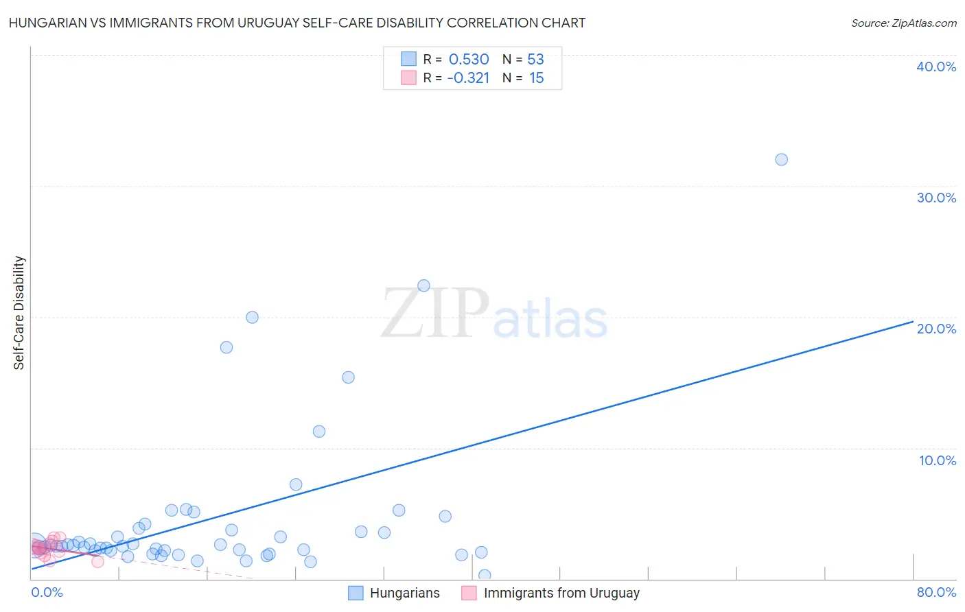 Hungarian vs Immigrants from Uruguay Self-Care Disability