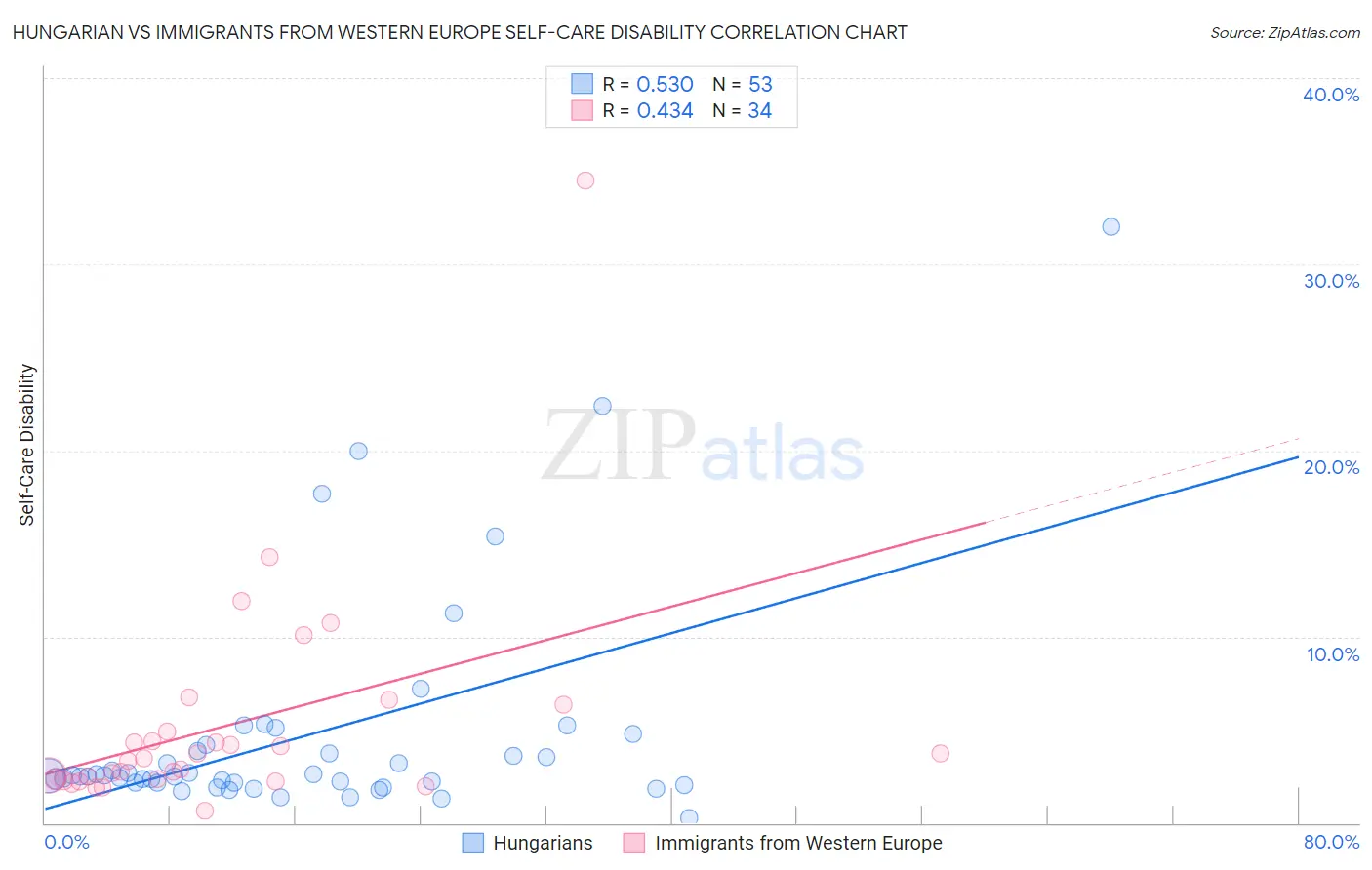 Hungarian vs Immigrants from Western Europe Self-Care Disability