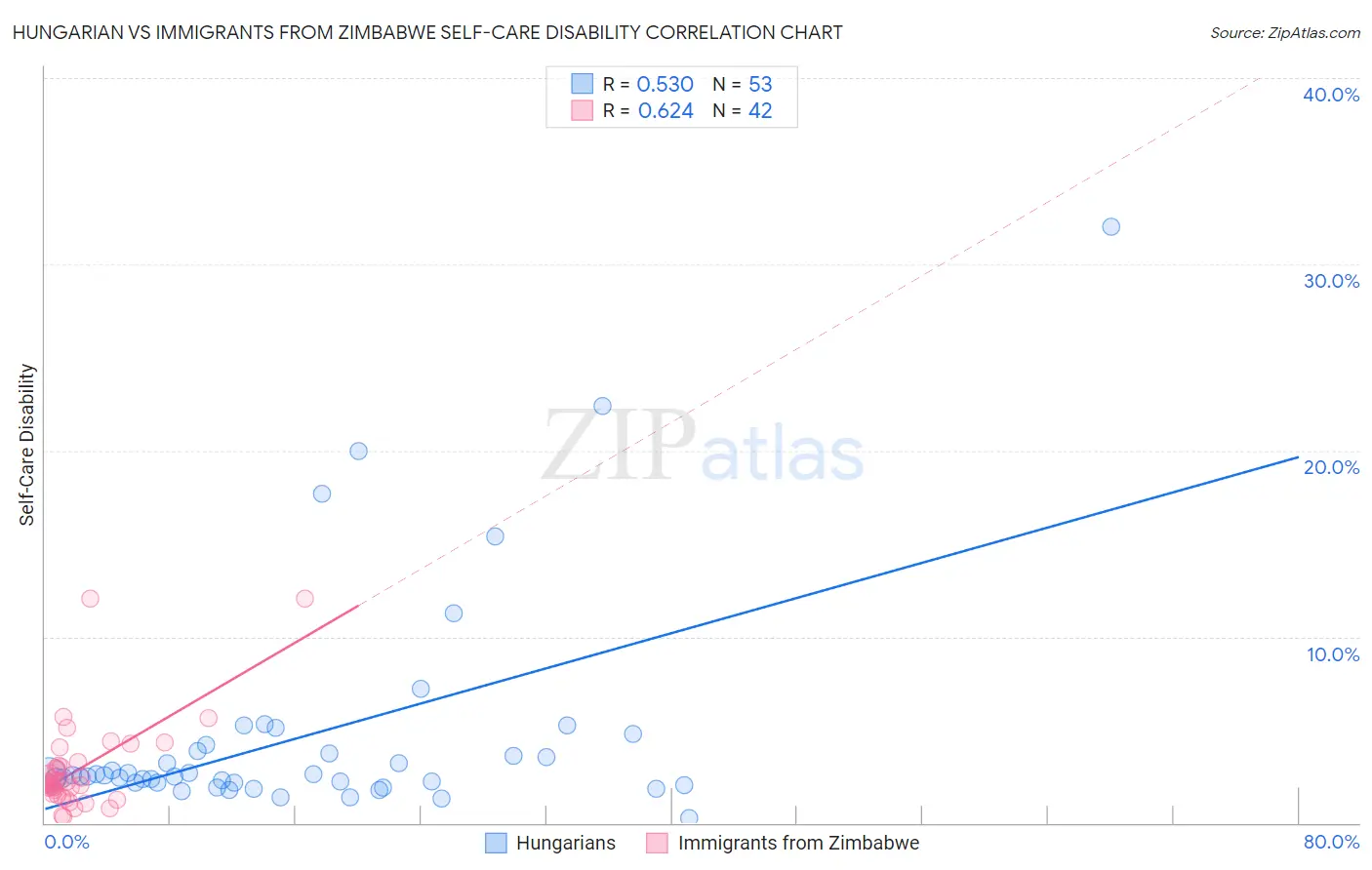 Hungarian vs Immigrants from Zimbabwe Self-Care Disability