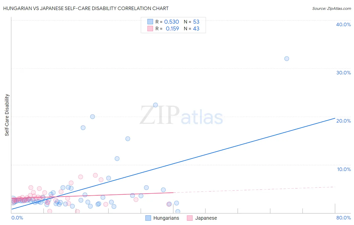 Hungarian vs Japanese Self-Care Disability