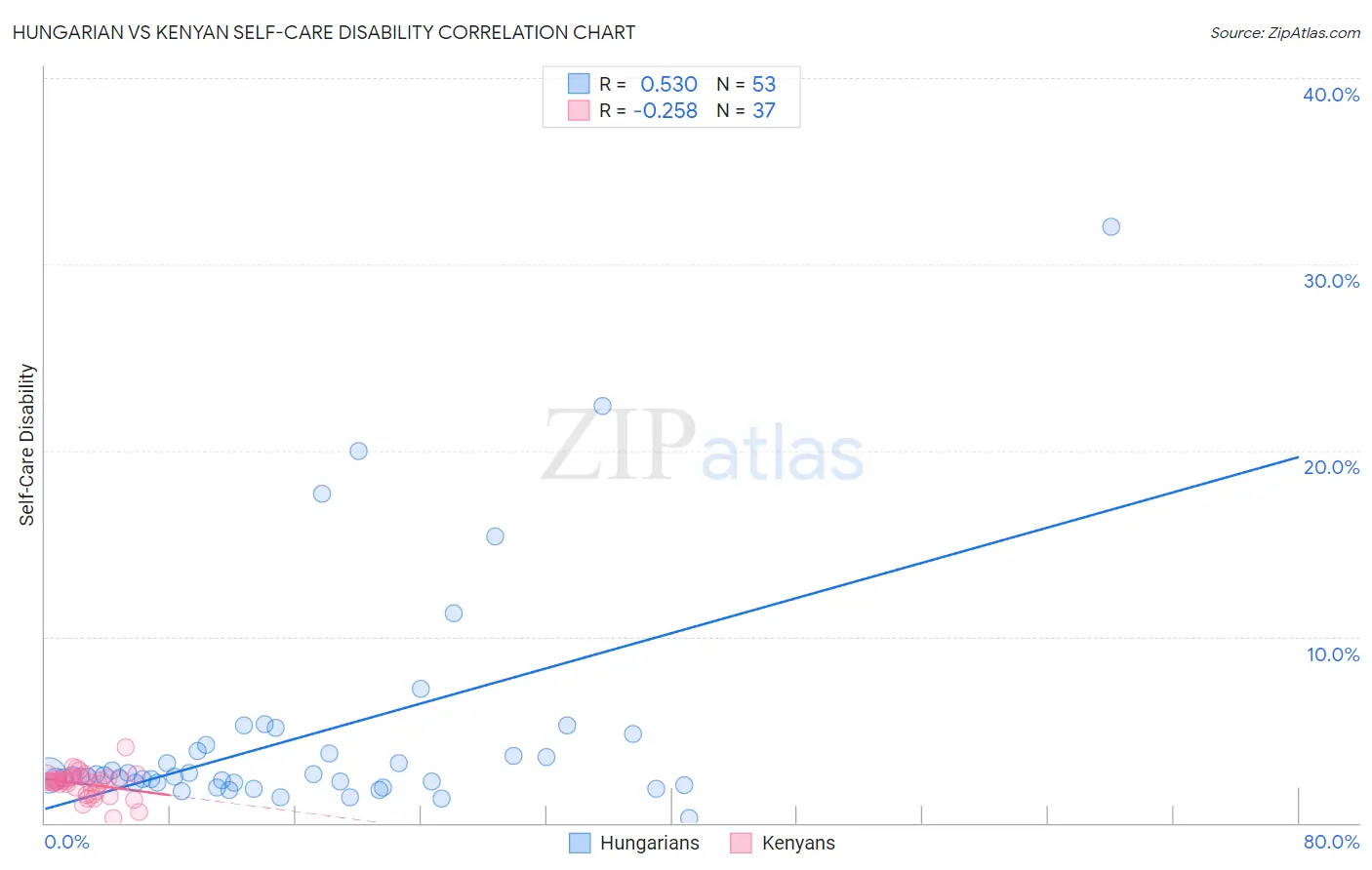 Hungarian vs Kenyan Self-Care Disability