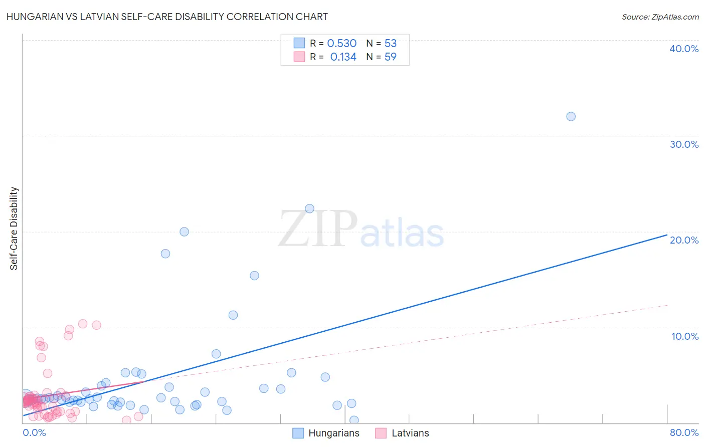 Hungarian vs Latvian Self-Care Disability
