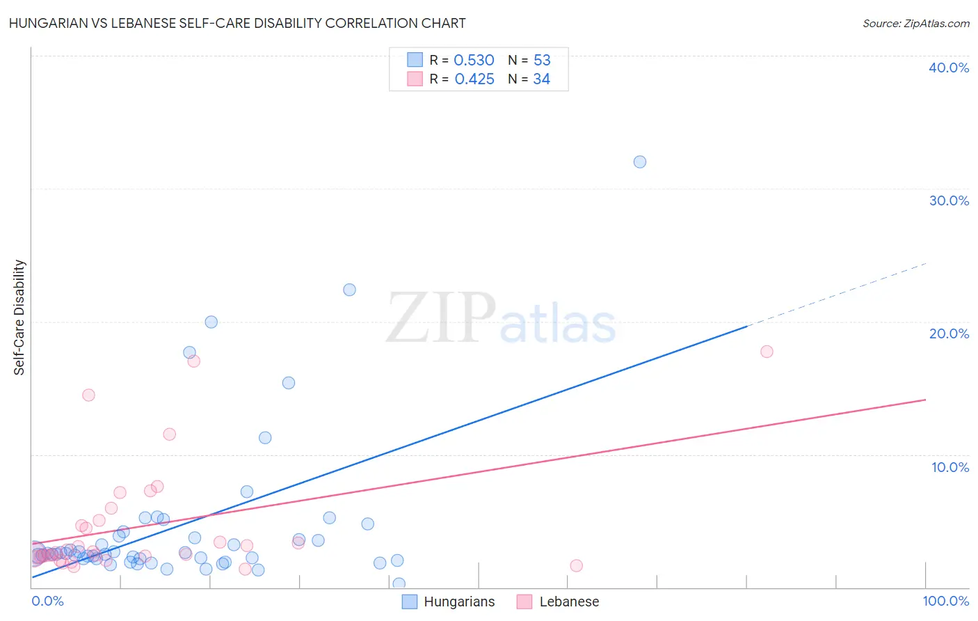 Hungarian vs Lebanese Self-Care Disability