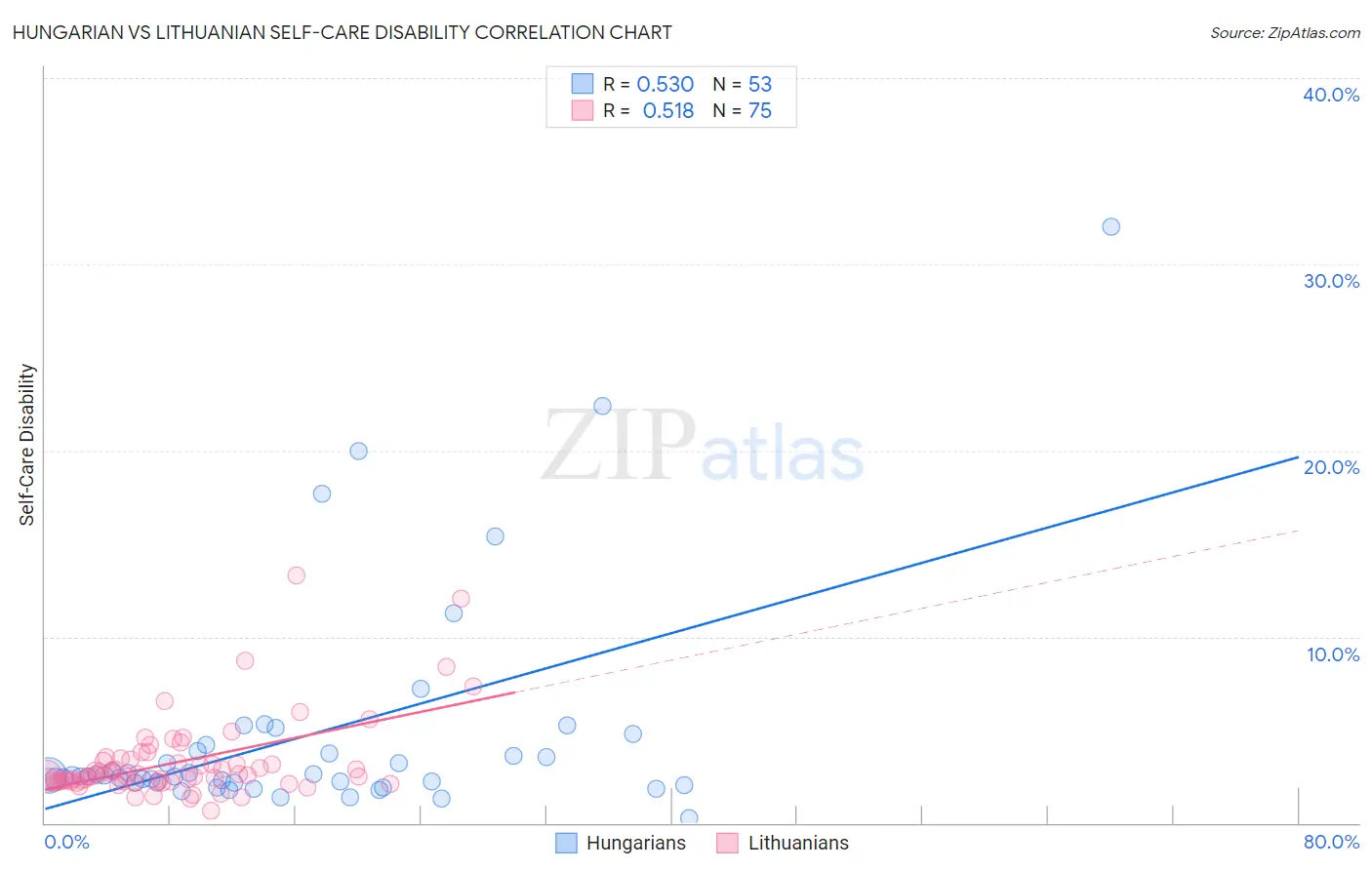 Hungarian vs Lithuanian Self-Care Disability