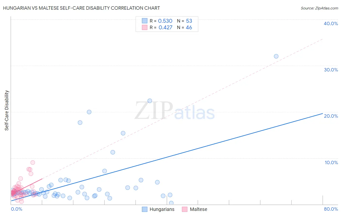 Hungarian vs Maltese Self-Care Disability