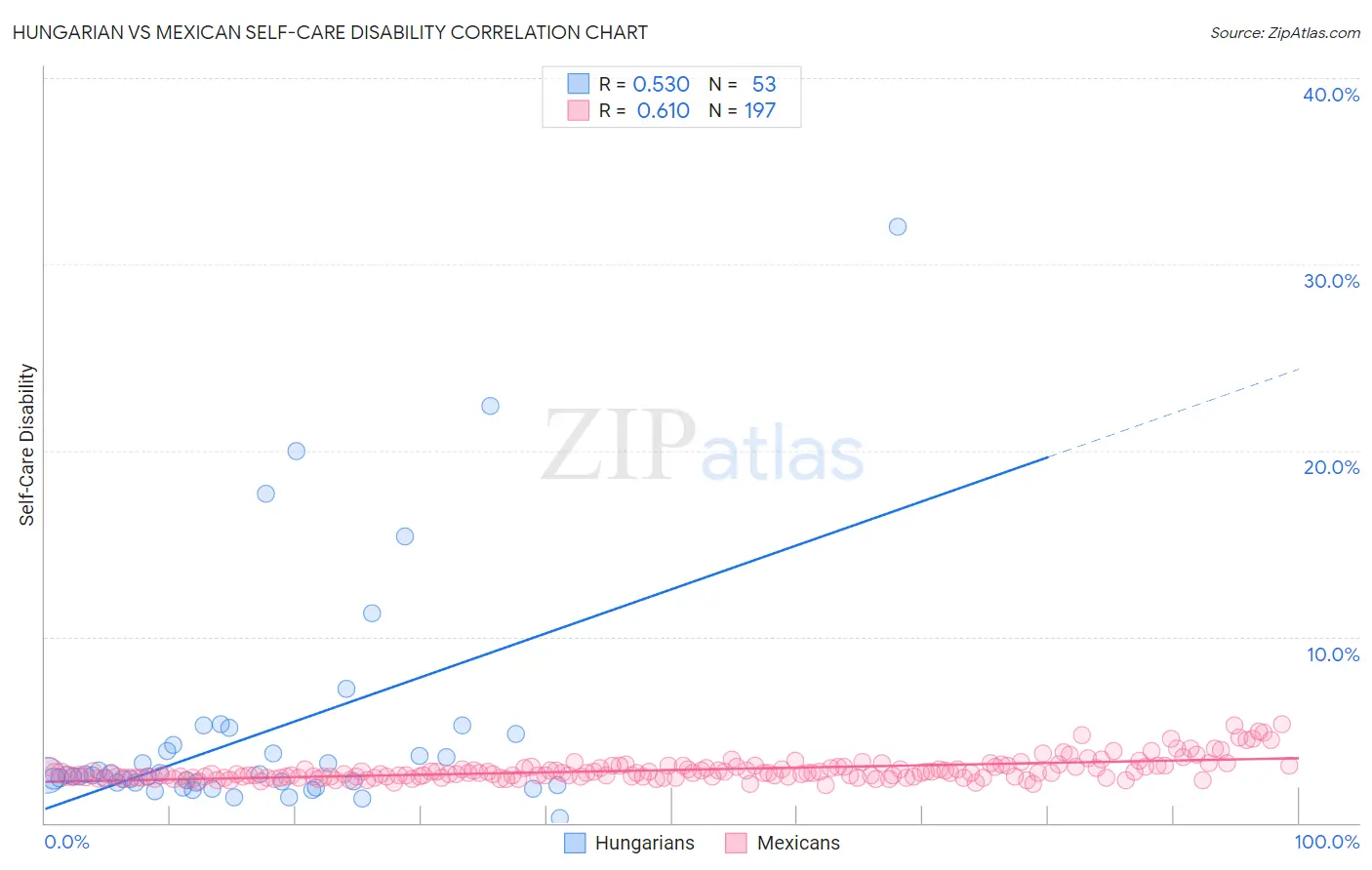 Hungarian vs Mexican Self-Care Disability