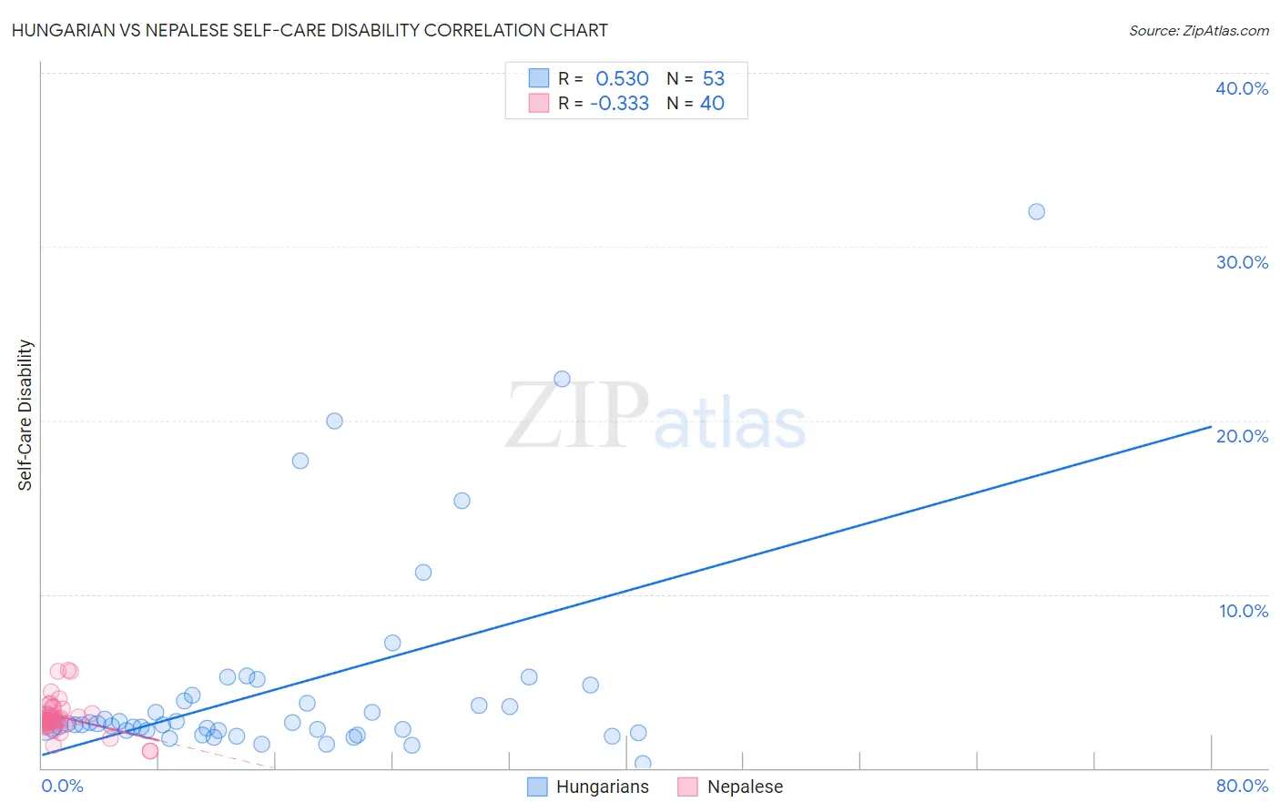 Hungarian vs Nepalese Self-Care Disability