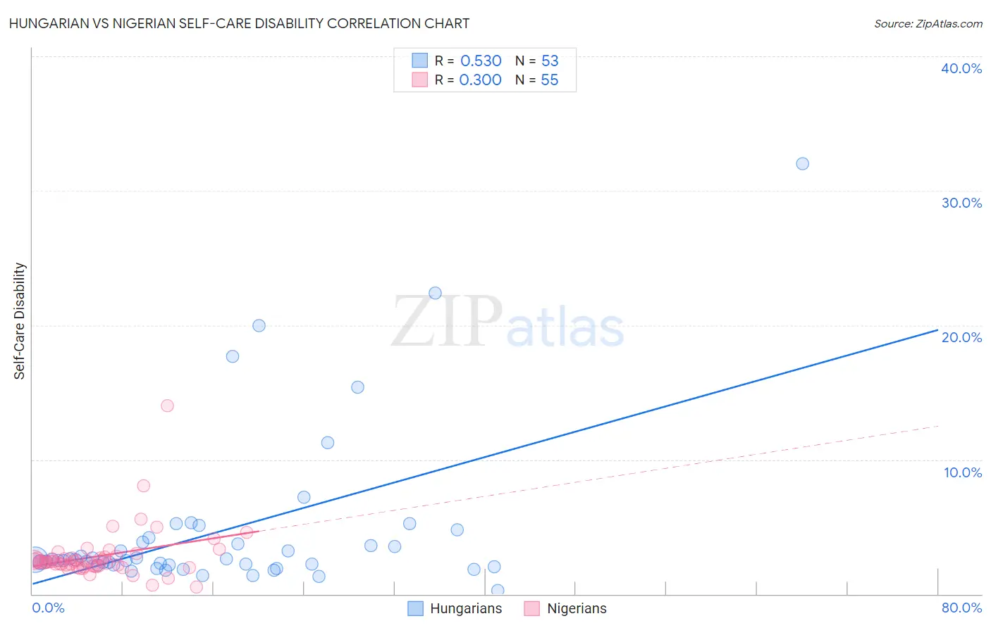 Hungarian vs Nigerian Self-Care Disability