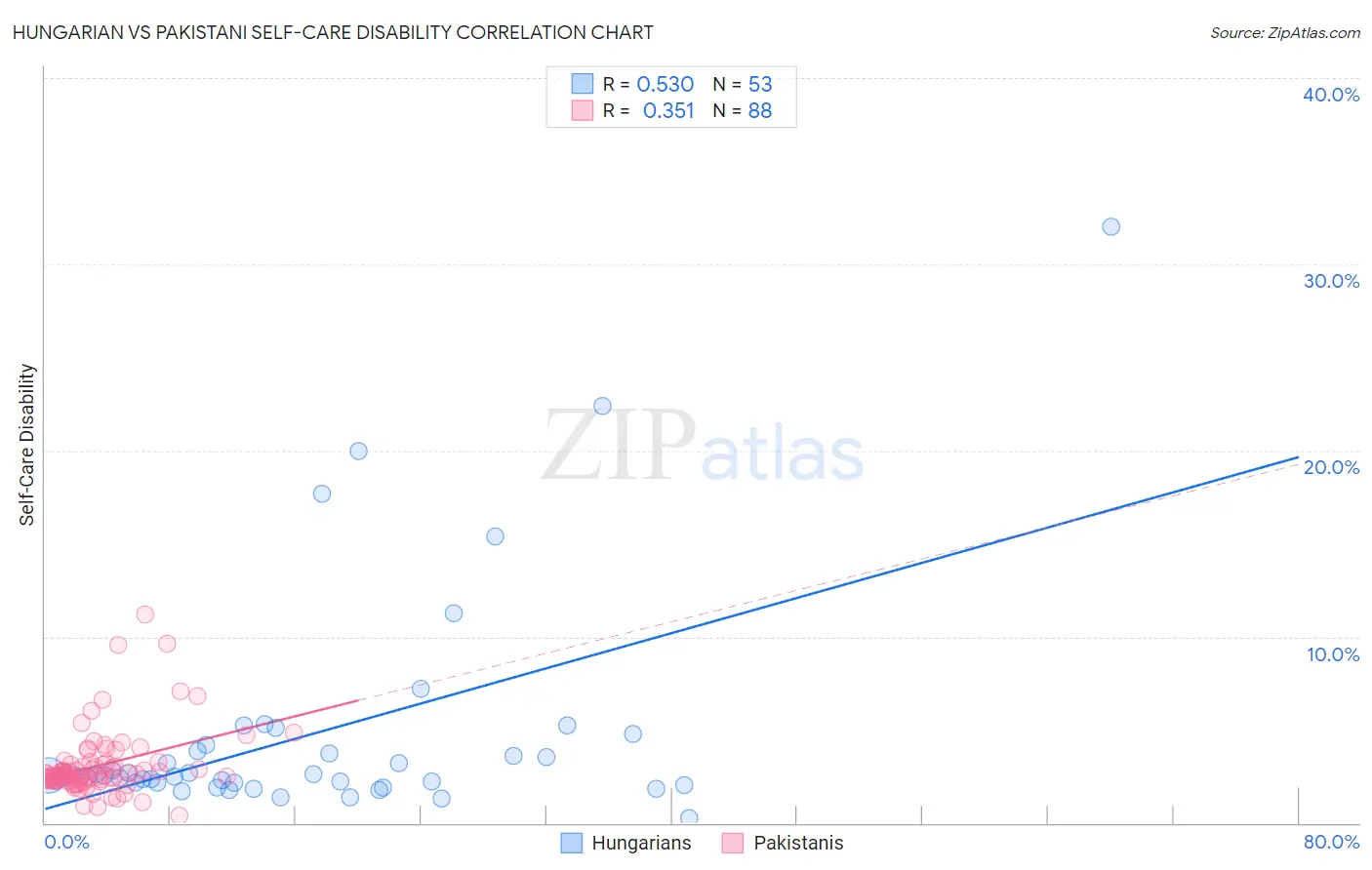 Hungarian vs Pakistani Self-Care Disability