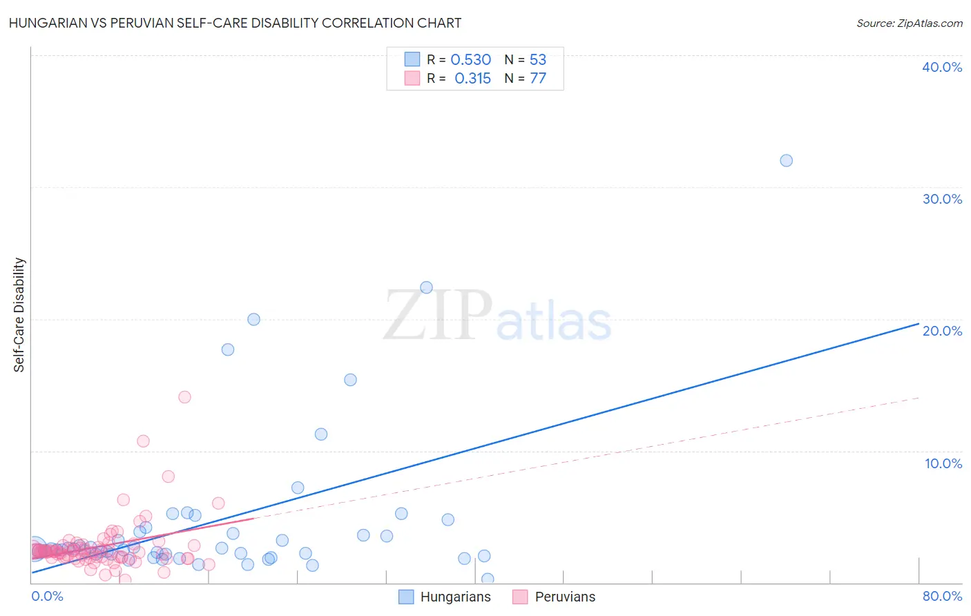 Hungarian vs Peruvian Self-Care Disability