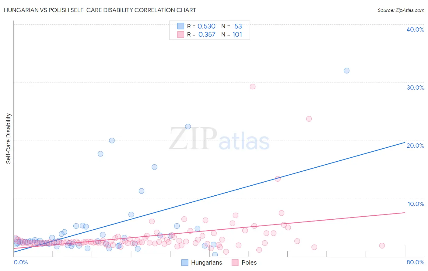 Hungarian vs Polish Self-Care Disability