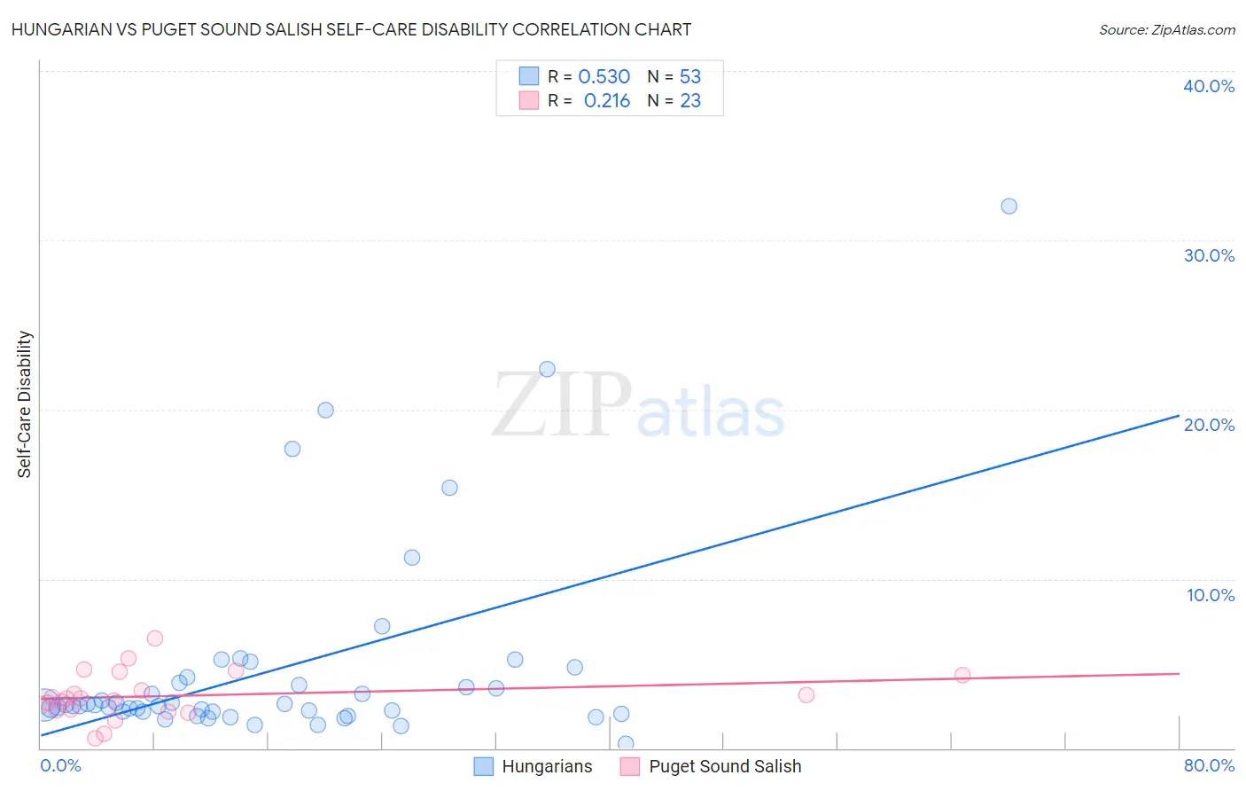 Hungarian vs Puget Sound Salish Self-Care Disability