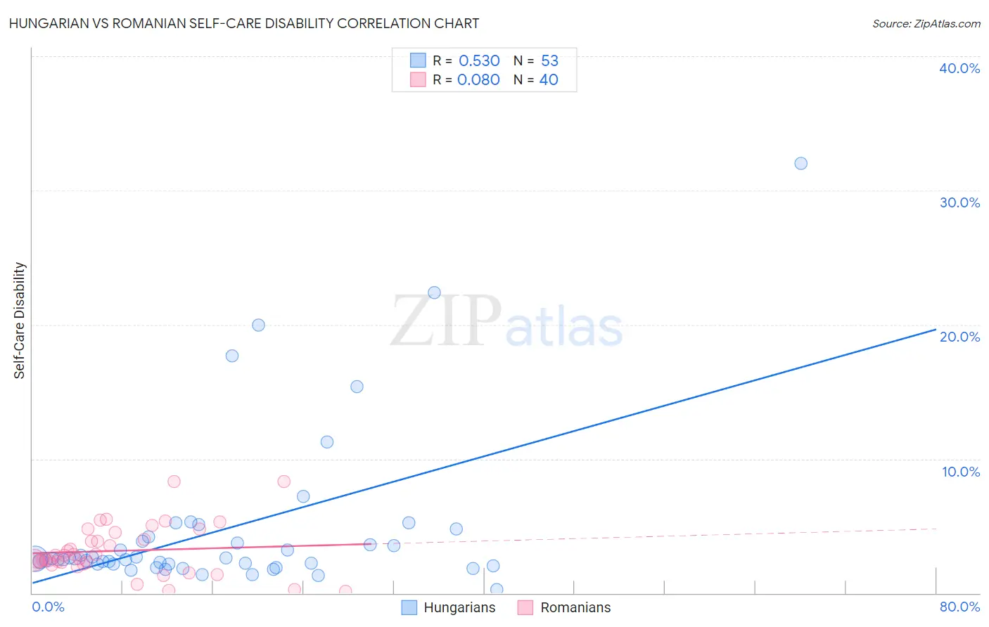 Hungarian vs Romanian Self-Care Disability