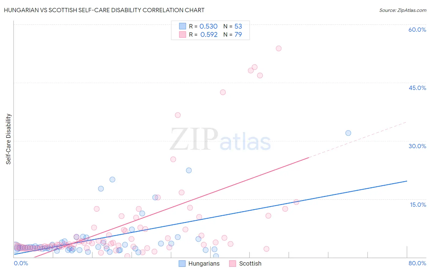 Hungarian vs Scottish Self-Care Disability