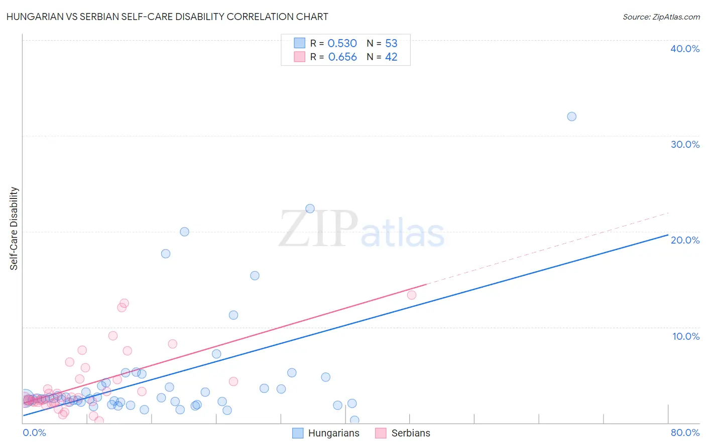 Hungarian vs Serbian Self-Care Disability